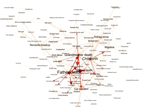 Worst experiences deferences – edge thickness based on number of deferences, node size based on number of appearances, and color scheme based on PageRank.