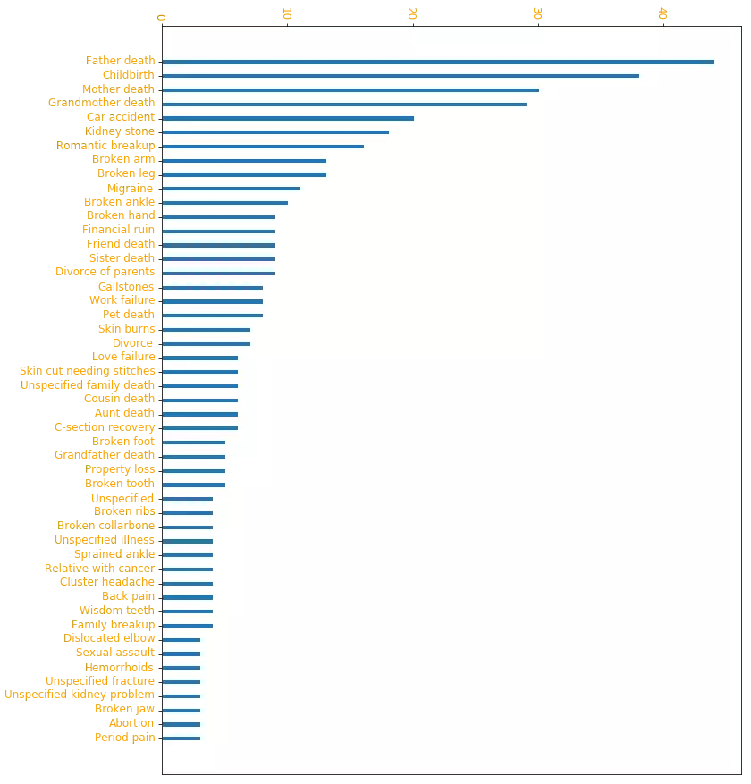 Weighted appearances of worst experiences