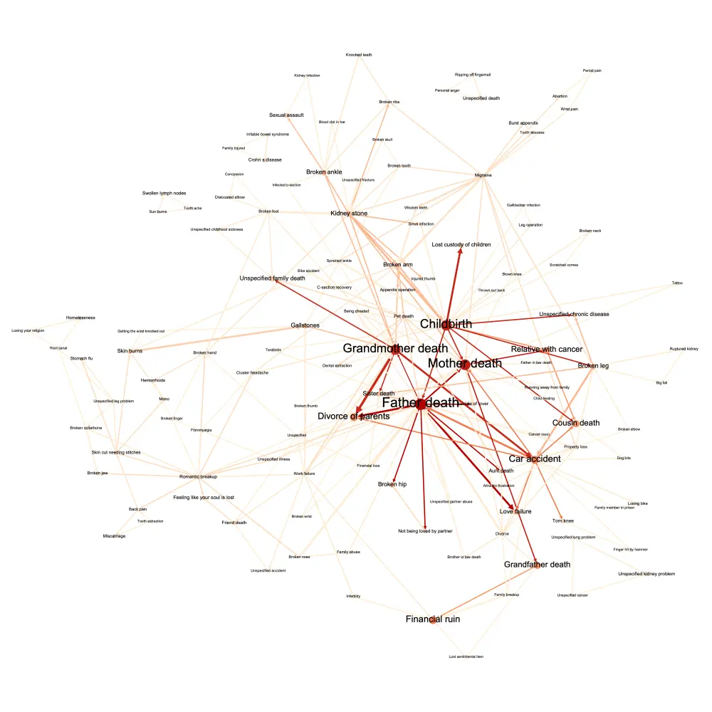 Worst experiences deference graph: Edge weights based on the rebalanced smoothed proportions, size of nodes is proportional to number of appearances in the dataset, and the color tracks the PageRank of the graph. Edge color based on source node.