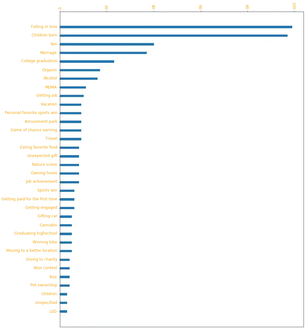 Weighted appearances of best experiences