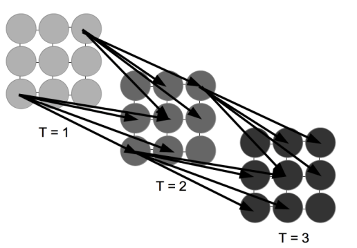 Each layer is connected itself in a geometric way, and connected to the previous and next layer with directed edges.