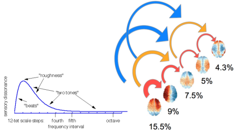 quantify dissonance