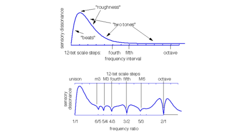 quantify dissonance