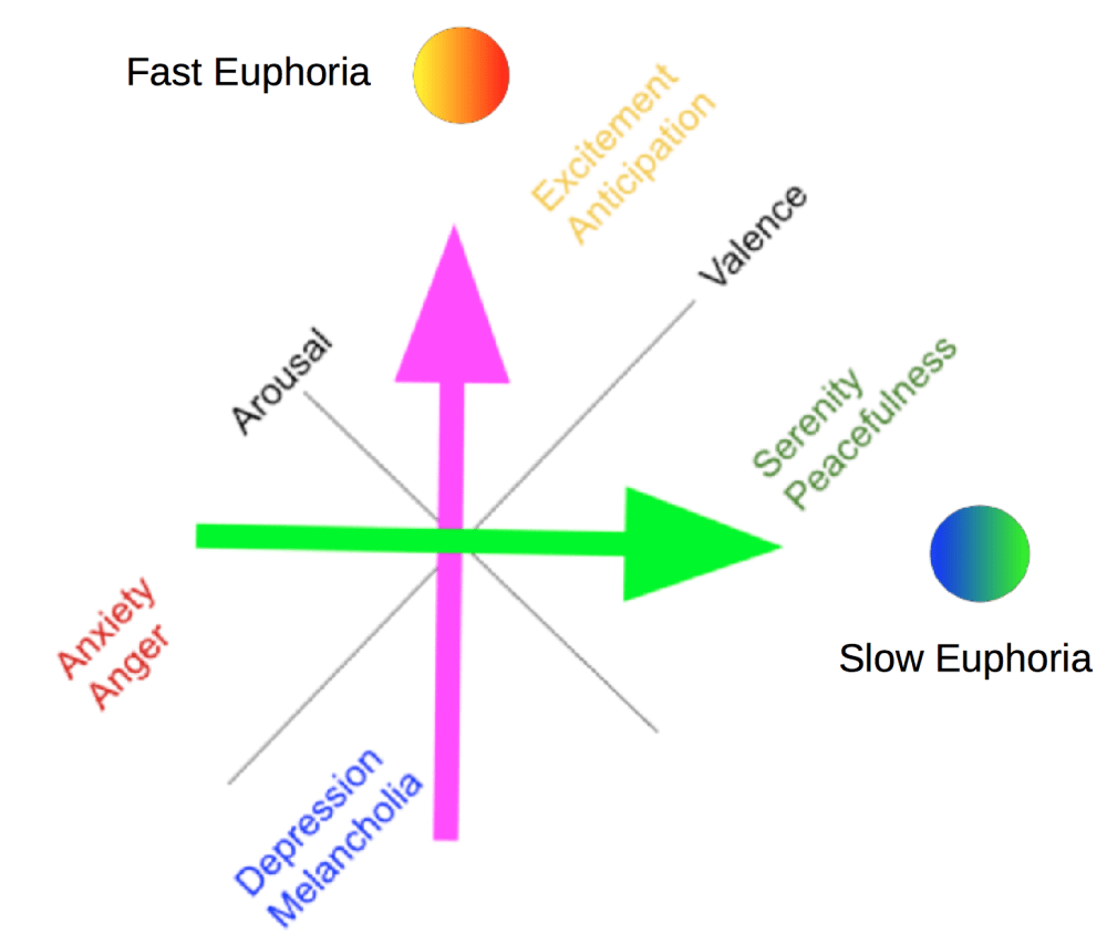 A change of basis by turning the space 90 degrees. Fast and Slow euphoria are two of three dimensions of the cube of euphoria.