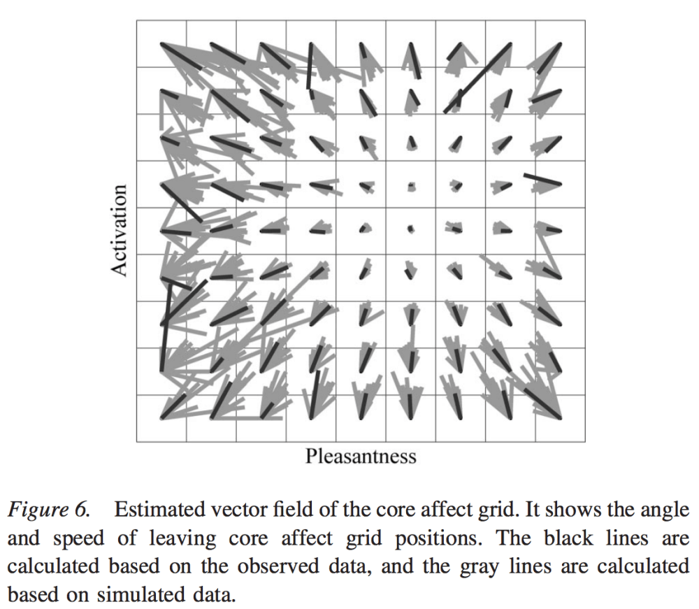 The “how fast you are pushed towards your baseline” vector field.