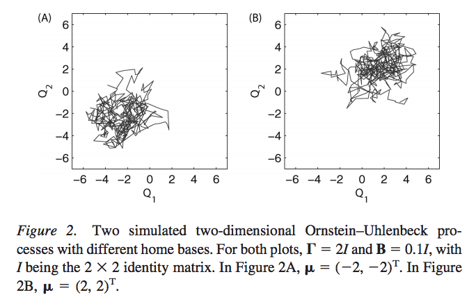 Two example walks over time in core affect space having different hedonic set-points.