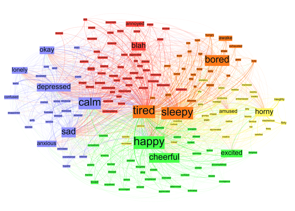 A weighted directed graph with 176 nodes, each representing a distinct state of consciousness. The edges represent the (directed) compressed transition probability between each ordered pair of states. The size of each node approximates the base rate at which the emotion occurs in the sample.