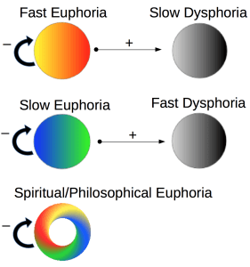 Current hedonic negative feedback dynamics.